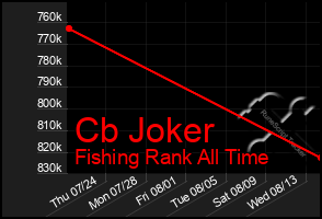 Total Graph of Cb Joker