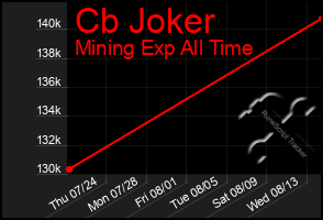 Total Graph of Cb Joker