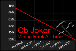 Total Graph of Cb Joker