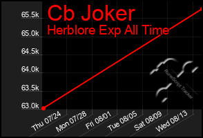 Total Graph of Cb Joker