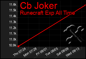 Total Graph of Cb Joker