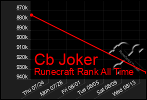 Total Graph of Cb Joker