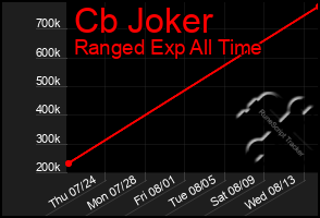 Total Graph of Cb Joker