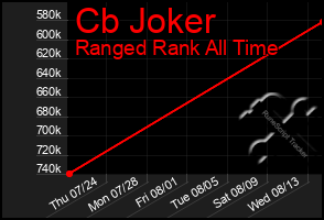 Total Graph of Cb Joker