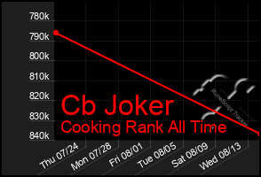 Total Graph of Cb Joker