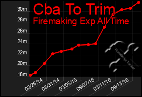 Total Graph of Cba To Trim