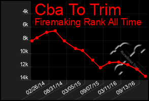 Total Graph of Cba To Trim