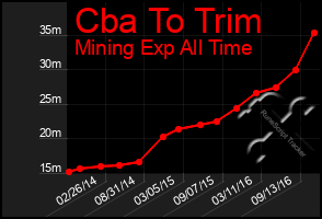 Total Graph of Cba To Trim