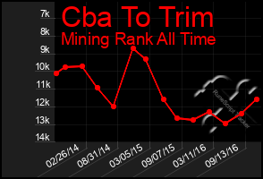Total Graph of Cba To Trim