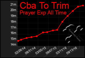 Total Graph of Cba To Trim