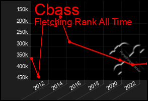 Total Graph of Cbass