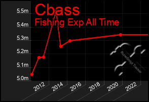 Total Graph of Cbass