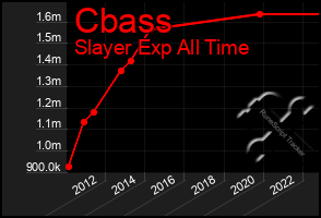 Total Graph of Cbass