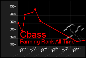 Total Graph of Cbass