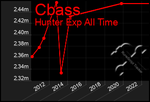 Total Graph of Cbass