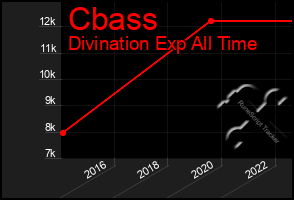 Total Graph of Cbass