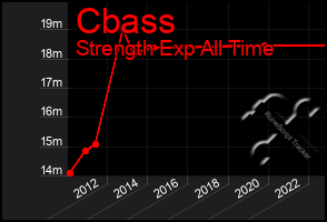 Total Graph of Cbass