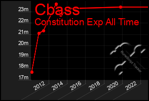Total Graph of Cbass