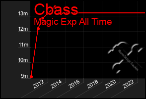 Total Graph of Cbass