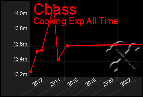 Total Graph of Cbass