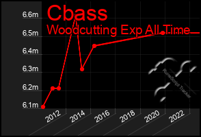 Total Graph of Cbass