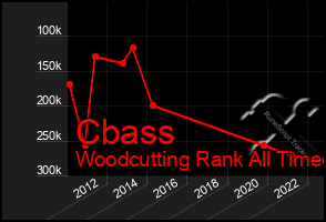 Total Graph of Cbass