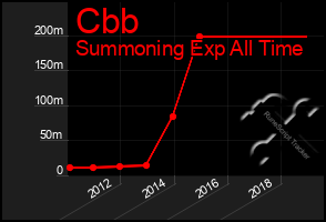 Total Graph of Cbb