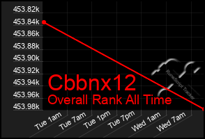 Total Graph of Cbbnx12