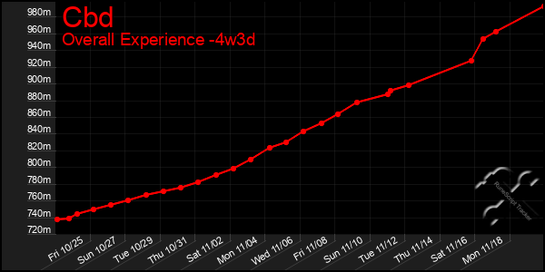 Last 31 Days Graph of Cbd