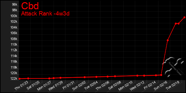 Last 31 Days Graph of Cbd