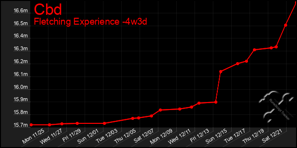 Last 31 Days Graph of Cbd