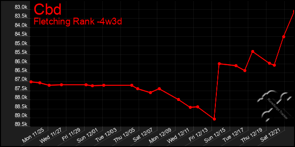 Last 31 Days Graph of Cbd