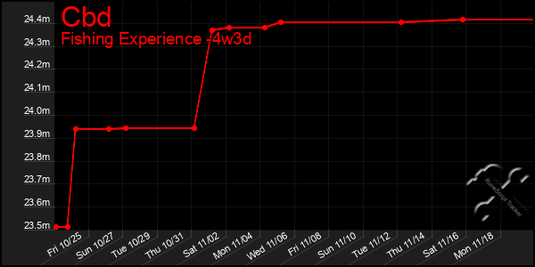 Last 31 Days Graph of Cbd