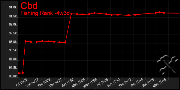 Last 31 Days Graph of Cbd