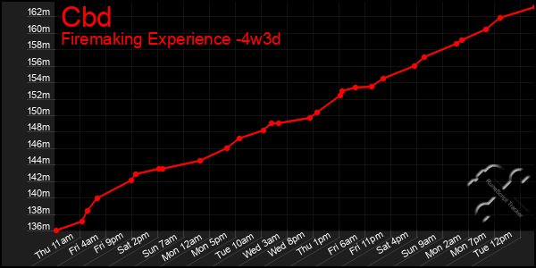 Last 31 Days Graph of Cbd