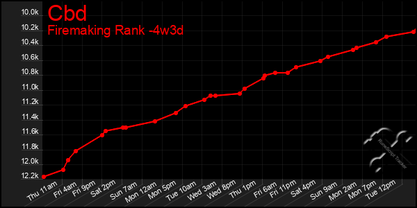 Last 31 Days Graph of Cbd