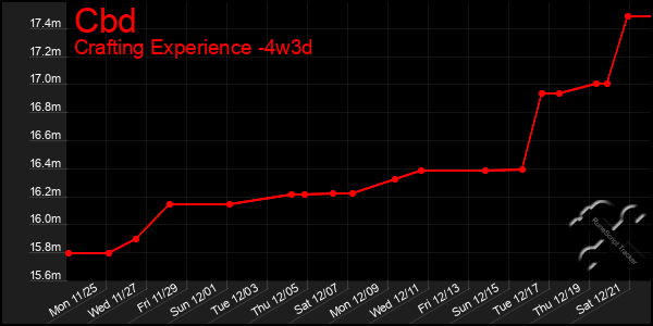 Last 31 Days Graph of Cbd