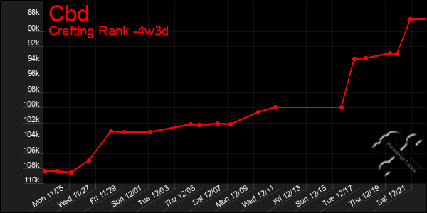 Last 31 Days Graph of Cbd