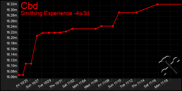 Last 31 Days Graph of Cbd