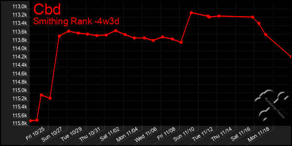 Last 31 Days Graph of Cbd