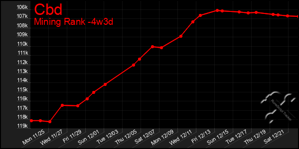 Last 31 Days Graph of Cbd