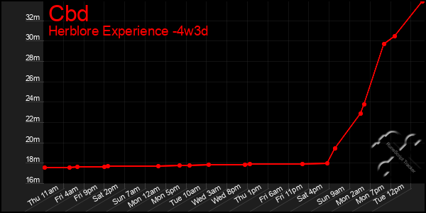 Last 31 Days Graph of Cbd