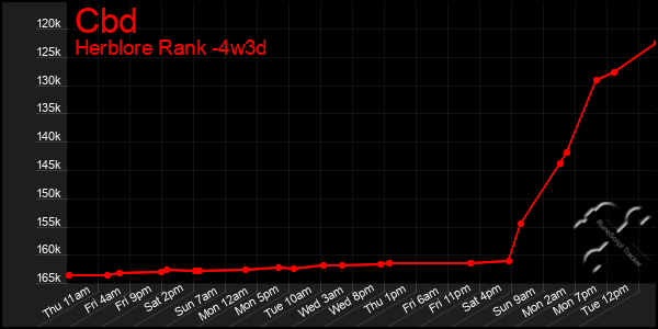 Last 31 Days Graph of Cbd