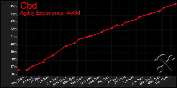 Last 31 Days Graph of Cbd