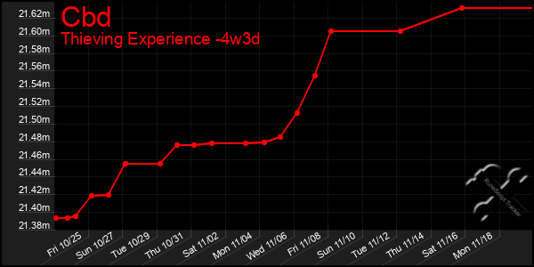 Last 31 Days Graph of Cbd