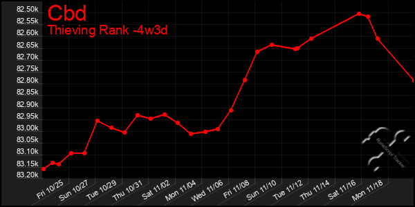 Last 31 Days Graph of Cbd