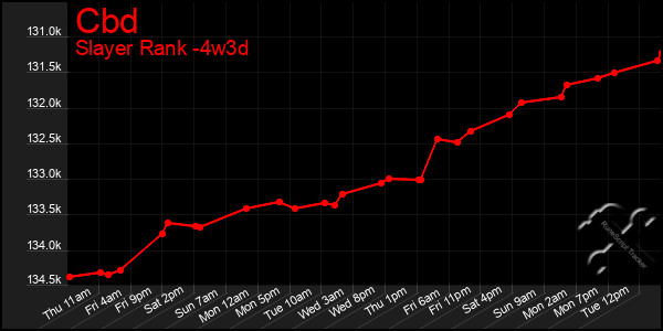 Last 31 Days Graph of Cbd