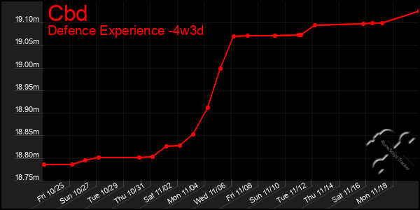 Last 31 Days Graph of Cbd