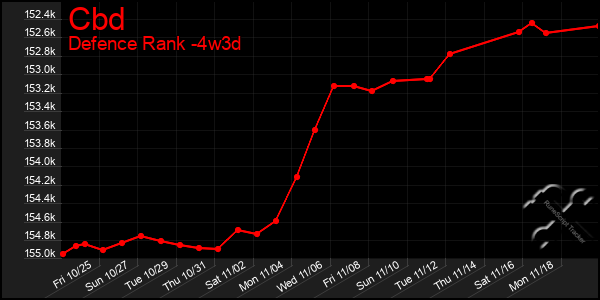 Last 31 Days Graph of Cbd