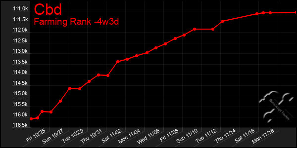 Last 31 Days Graph of Cbd